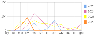Wykres roczny blog rowerowy adas172002.bikestats.pl